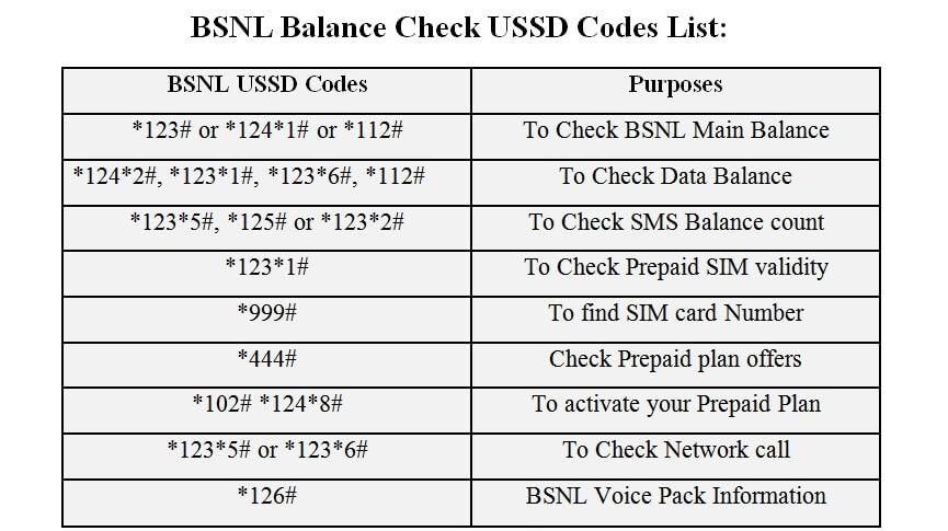 BSNL Balance Check Number For, USSD Code for Voice, 4G Data & SMS